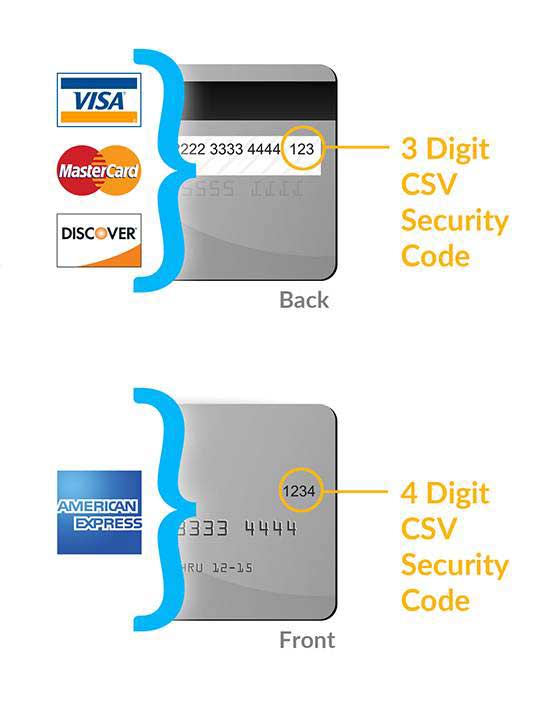 Examples of Credit Card Security Codes/CVV with 4 digits for American Express and 3 digits for Visa, Mastercard, and Discover